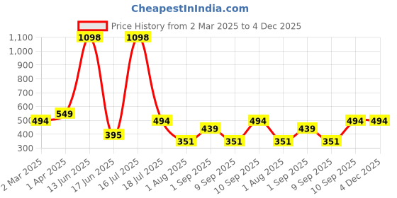myntra.com krayons Set Of 2 Velvet Kiss Lipstick - 3.5 ml Each - Burnt Maroon - 02 - Burgundy - 03 krayons Price History Graph from 2 Mar 2025 to 4 Dec 2025