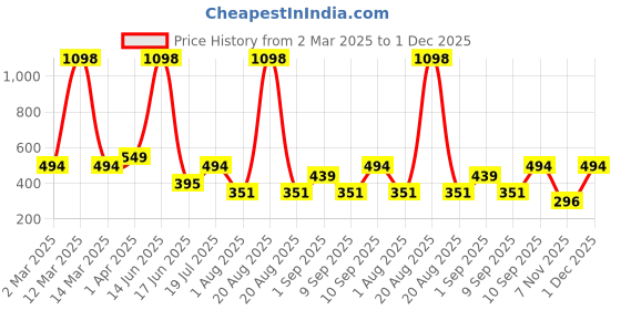 myntra.com krayons Set Of 2 Velvet Kiss Lipstick - 3.5 ml Each - Dark Chocolate 07 - Peach Pink 08 krayons Price History Graph from 2 Mar 2025 to 1 Dec 2025