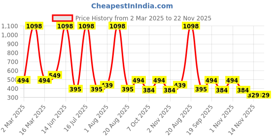 myntra.com krayons Set Of 2 Velvet Kiss Lipstick - 3.5 ml Each - Scarlet Red - 01 Caramel Candy - 11 krayons Price History Graph from 2 Mar 2025 to 22 Nov 2025