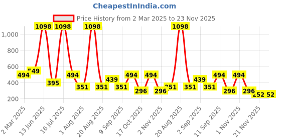 myntra.com krayons Set Of 2 Velvet Kiss Liquid Lipstick - 3.5 ml Each -Burgundy 03-Ruby Red 12 krayons Price History Graph from 2 Mar 2025 to 23 Nov 2025