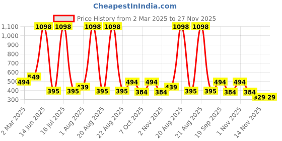 myntra.com krayons Set Of 2 Velvet Kiss Liquid Lipstick - 3.5 ml Each-Burgundy 03-Wow Maroon 09 krayons Price History Graph from 2 Mar 2025 to 26 Nov 2025