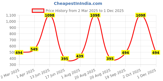 myntra.com krayons Set Of 2 Velvet Kiss Liquid Lipstick - 3.5 ml Each - Burgundy-Dark Chocolate krayons Price History Graph from 2 Mar 2025 to 1 Dec 2025
