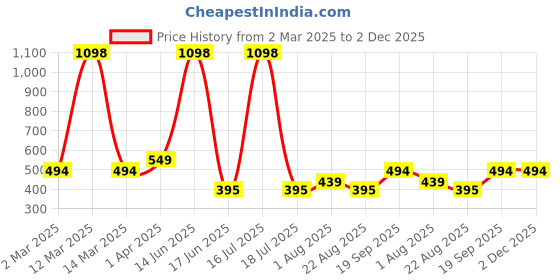 myntra.com krayons Set Of 2 Velvet Kiss Liquid Lipstick 3.5 ml Each - Dusty Mauve 04-Burnt Maroon 02 krayons Price History Graph from 2 Mar 2025 to 1 Dec 2025