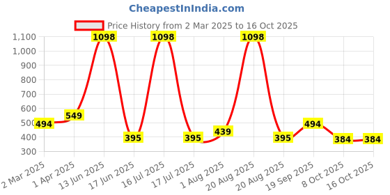 myntra.com krayons Set Of 2 Velvet Kiss Liquid Lipstick - 3.5 ml Each - Dusty Mauve 04-Caramel Candy krayons Price History Graph from 2 Mar 2025 to 16 Oct 2025