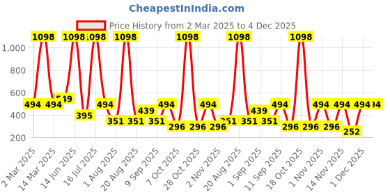 myntra.com krayons Set Of 2 Velvet Kiss Liquid Lipstick - 3.5 ml Each-Dusty Mauve 04-Pink Punch 10 krayons Price History Graph from 2 Mar 2025 to 4 Dec 2025