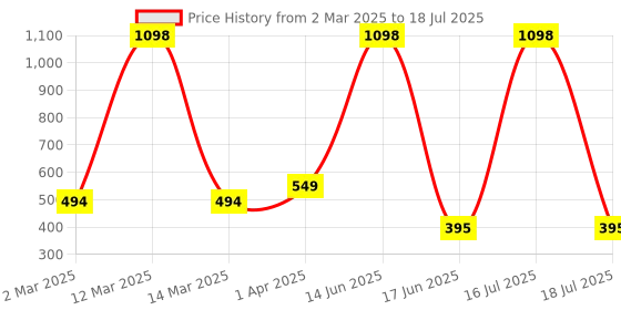 myntra.com krayons Set Of 2 Velvet Kiss Liquid Lipstick - 3.5 ml Each-Dusty Mauve- 04-Ruby Red 12 krayons Price History Graph from 2 Mar 2025 to 16 Jul 2025