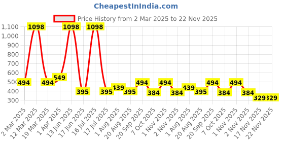 myntra.com krayons Set Of 2 Velvet Kiss Liquid Lipstick - 3.5 ml Each Dusty Mauve - 04 Sheer Nude 05 krayons Price History Graph from 2 Mar 2025 to 22 Nov 2025