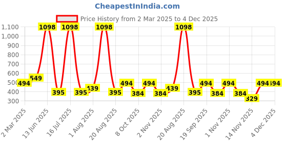 myntra.com krayons Set Of 2 Velvet Kiss Liquid Lipstick - 3.5 ml Each - Peach Pink 08-Dusty Mauve 04 krayons Price History Graph from 2 Mar 2025 to 4 Dec 2025