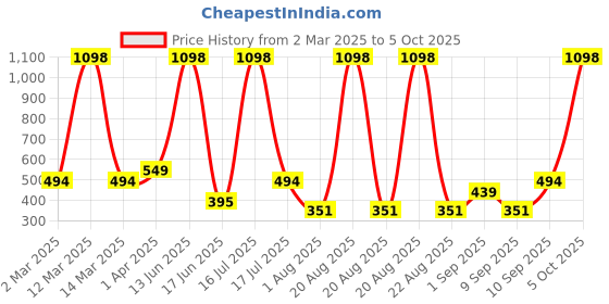 myntra.com krayons Set Of 2 Velvet Kiss Liquid Lipstick - 3.5 ml Each - Peach Pink 08-Ruby Red 12 krayons Price History Graph from 2 Mar 2025 to 5 Oct 2025