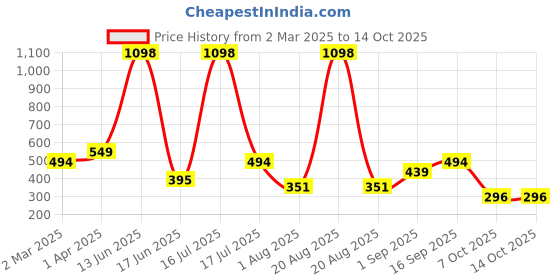myntra.com krayons Set Of 2 Velvet Kiss Liquid Lipstick - 3.5 ml Each - Peach Pink 08 Wow Maroon 09 krayons Price History Graph from 2 Mar 2025 to 13 Oct 2025
