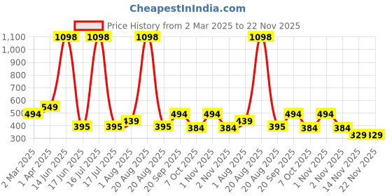 myntra.com krayons Set Of 2 Velvet Kiss Liquid Lipstick - 3.5 ml Each - Pink Punch 09-Wow Maroon 10 krayons Price History Graph from 2 Mar 2025 to 21 Nov 2025