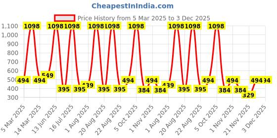 myntra.com krayons Set Of 2 Velvet Kiss Liquid Lipstick - 3.5 ml Each - Pink Punch 10-Ruby Red 12 krayons Price History Graph from 5 Mar 2025 to 1 Dec 2025