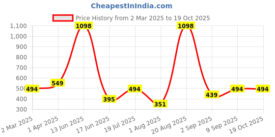 myntra.com krayons Set Of 2 Velvet Kiss Liquid Lipstick - 3.5 ml Each - Ruby Red 07-Dark Chocolate 12 krayons Price History Graph from 2 Mar 2025 to 17 Oct 2025
