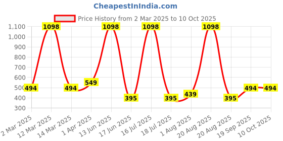 myntra.com krayons Set Of 2 Velvet Kiss Liquid Lipstick - 3.5 ml Each - Ruby Red 12 - Sheer Nude 05 krayons Price History Graph from 2 Mar 2025 to 10 Oct 2025