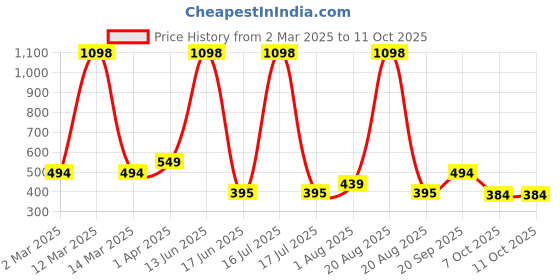 myntra.com krayons Set Of 2 Velvet Kiss Liquid Lipstick - 3.5 ml Each - Scarlet Red 01-Dusty Mauve 04 krayons Price History Graph from 2 Mar 2025 to 10 Oct 2025