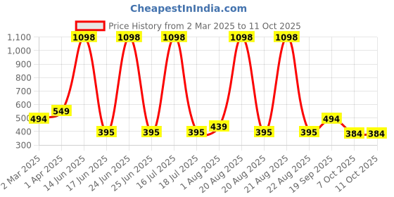 myntra.com krayons Set Of 2 Velvet Kiss Liquid Lipstick - 3.5 ml Each - Wow Maroon 09-Scarlet Red 01 krayons Price History Graph from 2 Mar 2025 to 11 Oct 2025