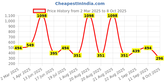 myntra.com krayons Set Of 2 Velvet Kiss Liquid Lipstick -3.5ml Each - Dark Chocolate 07-Wow Maroon 09 krayons Price History Graph from 2 Mar 2025 to 8 Oct 2025