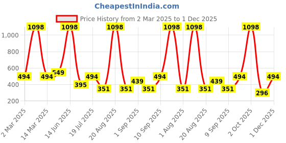 myntra.com krayons Set Of 2 Velvet Kiss Liquid Lipstick 3.5ml Each - Orchid Love 06-Dark Chocolate 07 krayons Price History Graph from 2 Mar 2025 to 1 Dec 2025