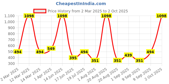 myntra.com krayons Set Of 2 Velvet Kiss Liquid Lipstick - 3.5ml Each Scarlet Red 01-Dark Chocolate 07 krayons Price History Graph from 2 Mar 2025 to 2 Oct 2025