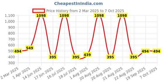 myntra.com krayons Set Of 2 Velvet Kiss Liquid Lipstick3.5 ml Each -Dusty Mauve 04-Wow Maroon 09 krayons Price History Graph from 2 Mar 2025 to 6 Oct 2025