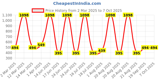 myntra.com krayons Set Of 2 Velvet Kiss Liquid Lipstick3.5 ml Each - Ruby Red 11-Caramel Candy 12 krayons Price History Graph from 2 Mar 2025 to 7 Oct 2025