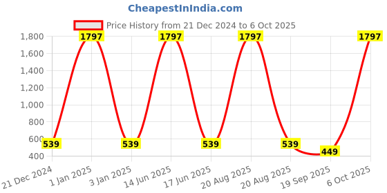 myntra.com krayons Set Of 3 Classy Long Stay Hydrating Matte Lipstick- 3.5 g Each - 110- 196- 152 krayons Price History Graph from 21 Dec 2024 to 6 Oct 2025