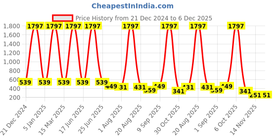 myntra.com krayons Set Of 3 Classy Long Stay Matte Lipstick - 3.5 g Each - 110 - 196 - 186 krayons Price History Graph from 21 Dec 2024 to 6 Dec 2025