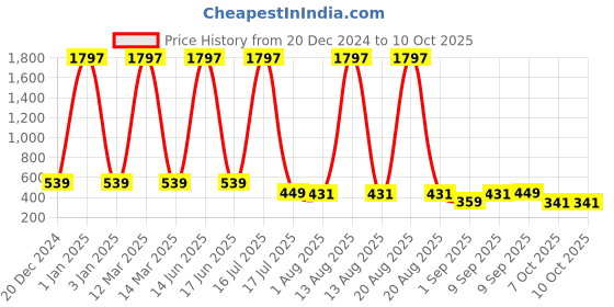 myntra.com krayons Set Of 3 Classy Long Stay Matte Lipstick- 3.5 g Each- 155- 173- 193 krayons Price History Graph from 20 Dec 2024 to 9 Oct 2025