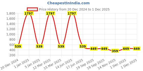 myntra.com krayons Set Of 3 Classy Long Stay Matte Lipstick 3.5 g Each - 162 - 111 - 152 krayons Price History Graph from 20 Dec 2024 to 29 Nov 2025