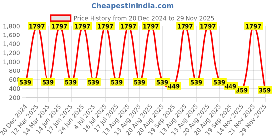 myntra.com krayons Set Of 3 Classy Long Stay Matte Lipstick 3.5 g Each - 162 - 193 - 110 krayons Price History Graph from 20 Dec 2024 to 29 Nov 2025