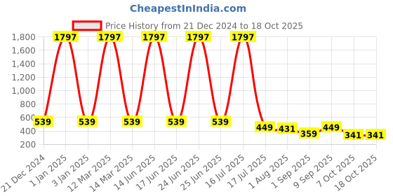 myntra.com krayons Set Of 3 Classy Long Stay Matte Lipstick- 3.5 g Each- 167- 162- 111 krayons Price History Graph from 21 Dec 2024 to 17 Oct 2025