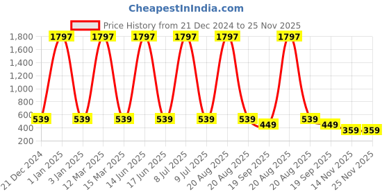 myntra.com krayons Set Of 3 Classy Long Stay Matte Lipstick With Jojoba -3.5 g Each -162-167-152 krayons Price History Graph from 21 Dec 2024 to 25 Nov 2025