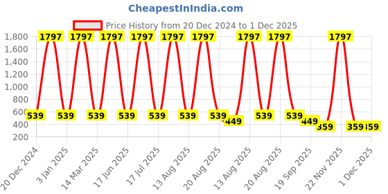 myntra.com krayons Set of 3 Classy Long Stay Matte Lipsticks with Jojoba Oil- 3.5 g Each- 162-111-173 krayons Price History Graph from 20 Dec 2024 to 29 Nov 2025