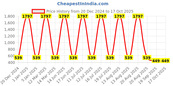 myntra.com krayons Set Of 3 Classy Matte Lipstick - 3.5 g Each -Orange Crush-Signal Red -Shockin Pink krayons Price History Graph from 20 Dec 2024 to 16 Oct 2025