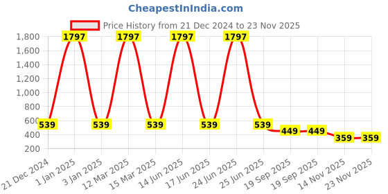 myntra.com krayons Set of 3 Classy Matte Lipsticks -3.5 g Each -192-160-158 krayons Price History Graph from 21 Dec 2024 to 23 Nov 2025