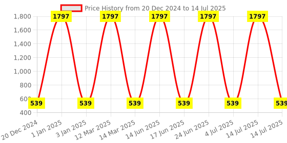 myntra.com krayons Set Of 3 Classy Matte Lipsticks-3.5g Each-Chocolate Mocha-Single Red-Shocking Pink krayons Price History Graph from 20 Dec 2024 to 14 Jul 2025