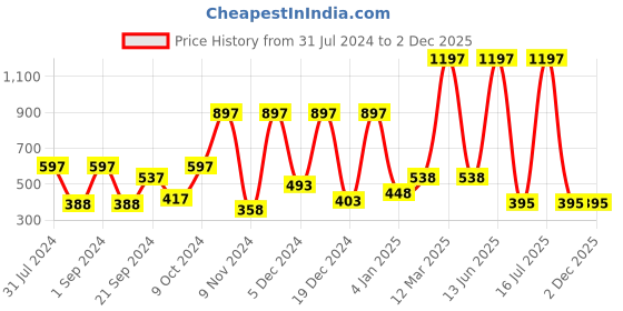 myntra.com krayons Set of 3 Color Me Crazy Gel Long Lasting Nail Polish - 8 ml each krayons Price History Graph from 31 Jul 2024 to 2 Dec 2025