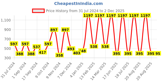 myntra.com krayons Set of 3 Color Me Crazy Gel Long Lasting Nail Polish - 8 ml each krayons Price History Graph from 31 Jul 2024 to 2 Dec 2025