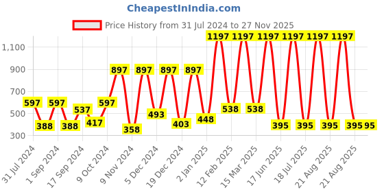 myntra.com krayons Set of 3 Color Me Crazy Gel Long Lasting Nail Polish - 8 ml each krayons Price History Graph from 31 Jul 2024 to 26 Nov 2025