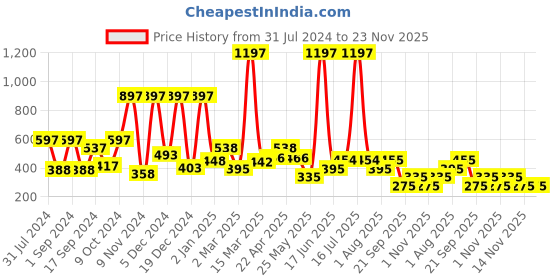 myntra.com krayons Set of 3 Color Me Crazy Gel Long Lasting Nail Polish - 8 ml each krayons Price History Graph from 31 Jul 2024 to 23 Nov 2025