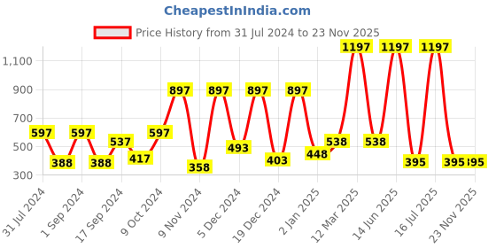 myntra.com krayons Set of 3 Color Me Crazy Gel Long Lasting Nail Polish - 8 ml each krayons Price History Graph from 31 Jul 2024 to 23 Nov 2025