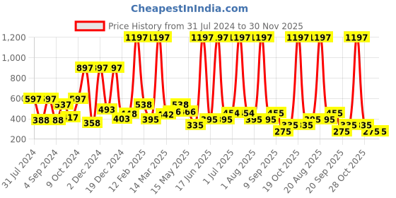 myntra.com krayons Set of 3 Color Me Crazy Gel Long Lasting Nail Polish - 8 ml each krayons Price History Graph from 31 Jul 2024 to 30 Nov 2025