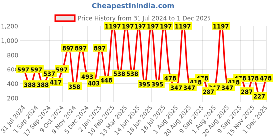 myntra.com krayons Set of 3 Color Me Crazy Gel Long Lasting Nail Polish - 8 ml each krayons Price History Graph from 31 Jul 2024 to 30 Nov 2025