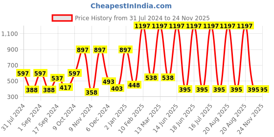 myntra.com krayons Set of 3 Color Me Crazy Gel Long Lasting Nail Polish - 8 ml each krayons Price History Graph from 31 Jul 2024 to 24 Nov 2025