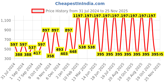 myntra.com krayons Set Of 3 Color Me Crazy Gel Long Lasting Nail Polish - 8ml Each krayons Price History Graph from 31 Jul 2024 to 25 Nov 2025