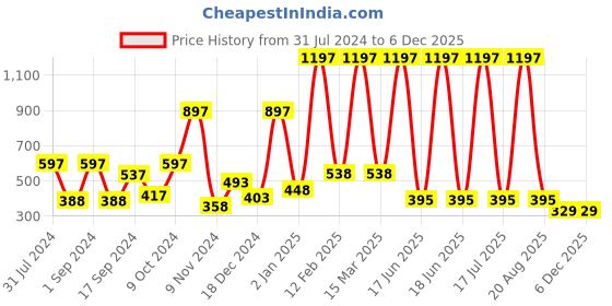 myntra.com krayons Set Of 3 Color Me Crazy Gel Long Lasting Nail Polish - 8ml Each krayons Price History Graph from 31 Jul 2024 to 5 Dec 2025