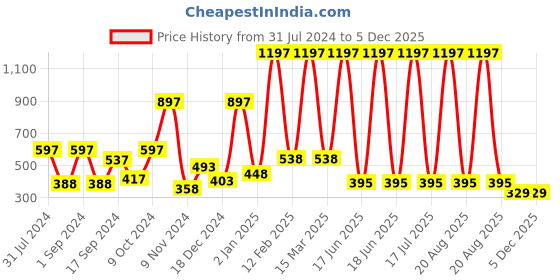 myntra.com krayons Set Of 3 Color Me Crazy Gel Long Lasting Nail Polish - 8ml Each krayons Price History Graph from 31 Jul 2024 to 5 Dec 2025