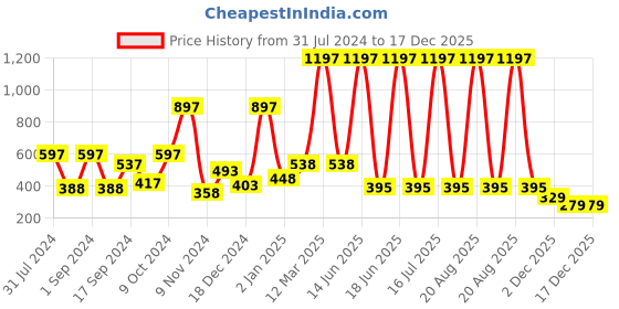 myntra.com krayons Set Of 3 Color Me Crazy Gel Long Lasting Nail Polish - 8ml Each krayons Price History Graph from 31 Jul 2024 to 17 Dec 2025