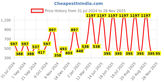 myntra.com krayons Set Of 3 Color Me Crazy Gel Long Lasting Nail Polish - 8ml Each krayons Price History Graph from 31 Jul 2024 to 28 Nov 2025