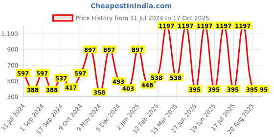 myntra.com krayons Set Of 3 Color Me Crazy Gel Long Lasting Nail Polish - 8ml Each krayons Price History Graph from 31 Jul 2024 to 16 Oct 2025